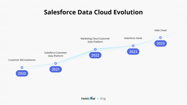 From Salesforce CDP to Salesforce Data Cloud: How Salesforce Powers Personalization?